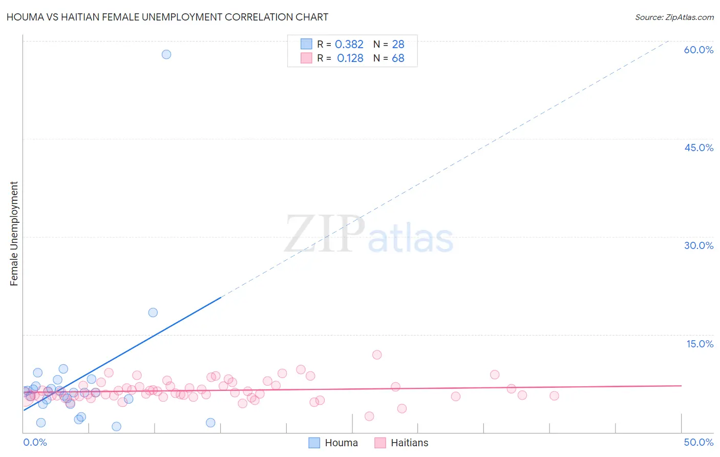 Houma vs Haitian Female Unemployment