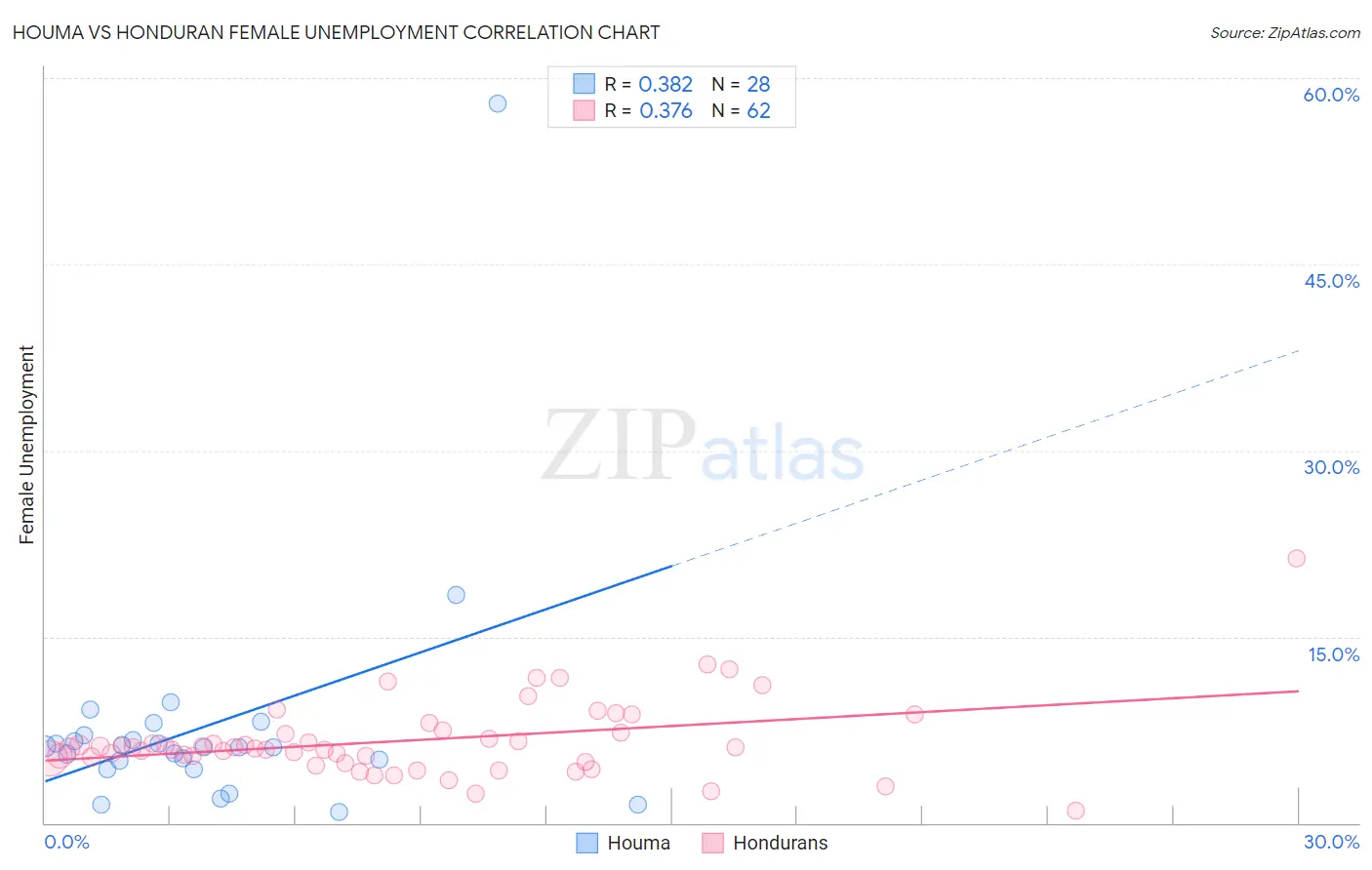 Houma vs Honduran Female Unemployment