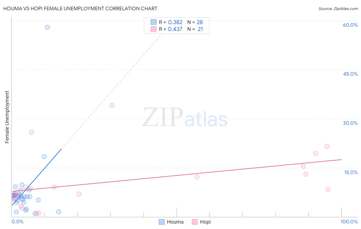 Houma vs Hopi Female Unemployment