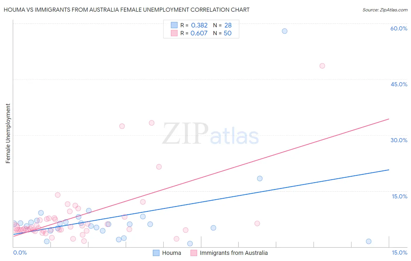 Houma vs Immigrants from Australia Female Unemployment