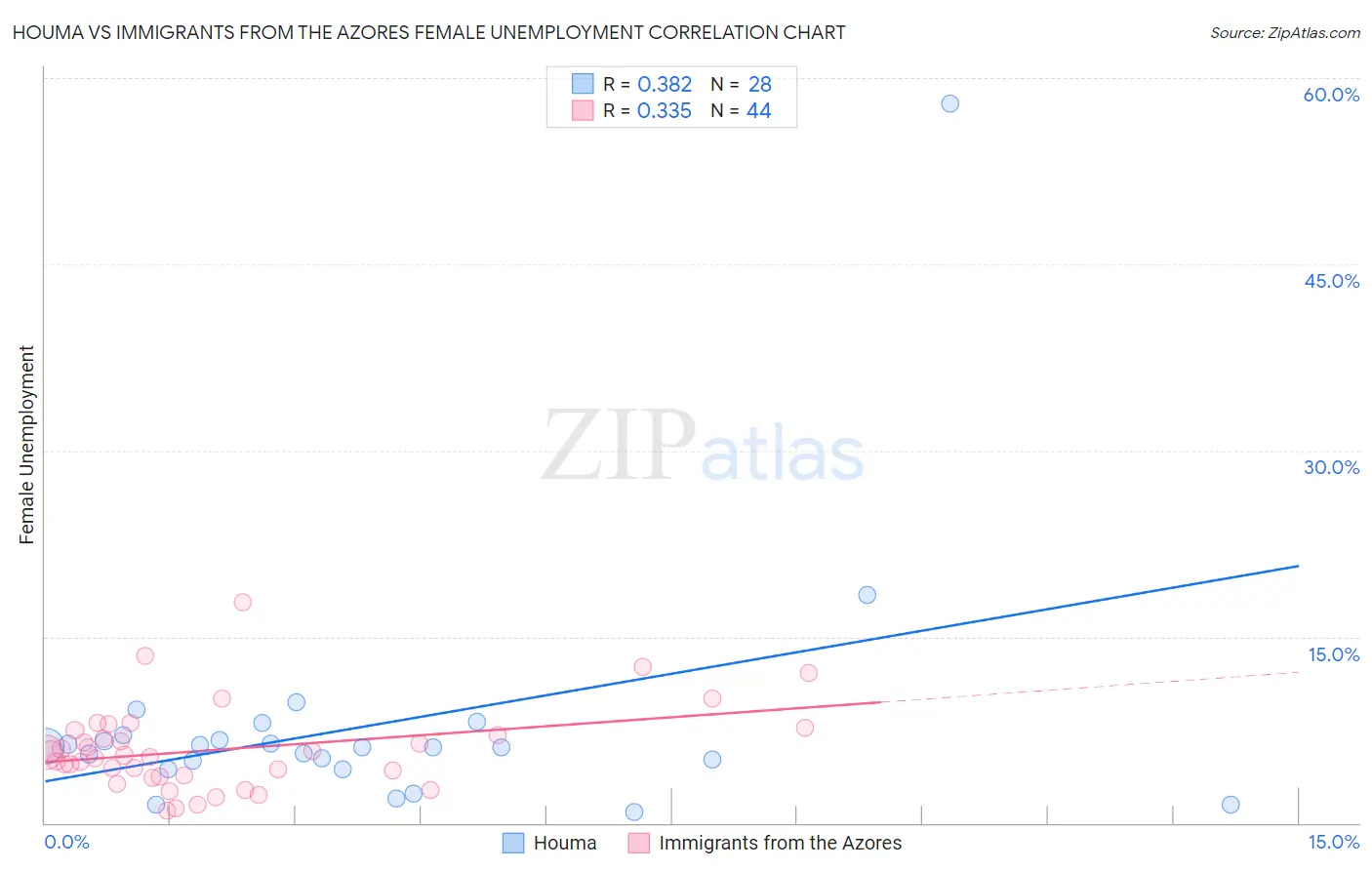 Houma vs Immigrants from the Azores Female Unemployment