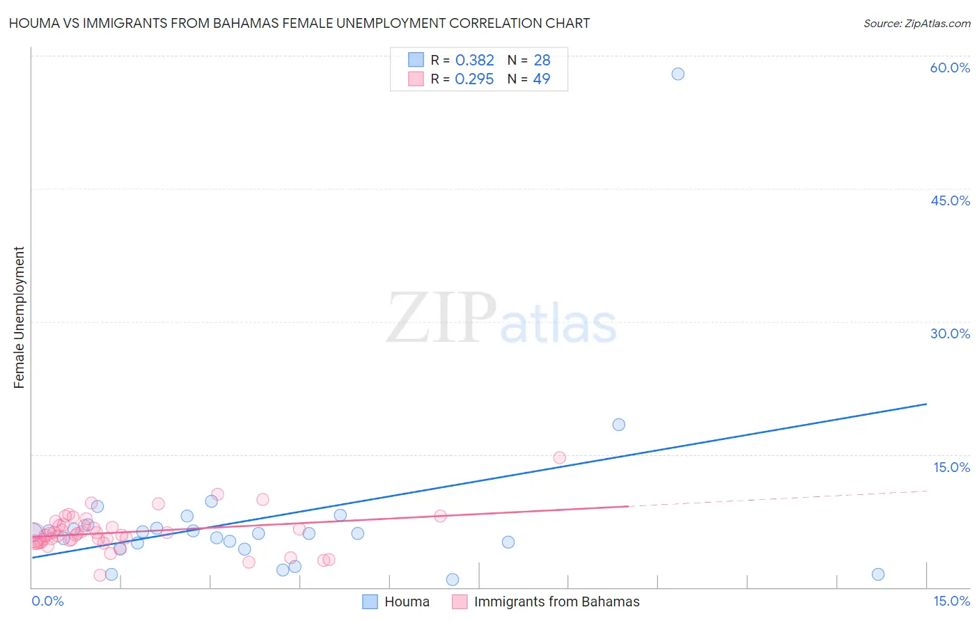 Houma vs Immigrants from Bahamas Female Unemployment