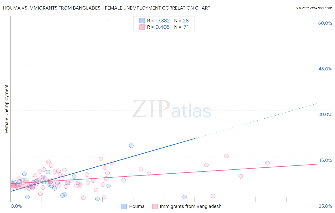 Houma vs Immigrants from Bangladesh Female Unemployment