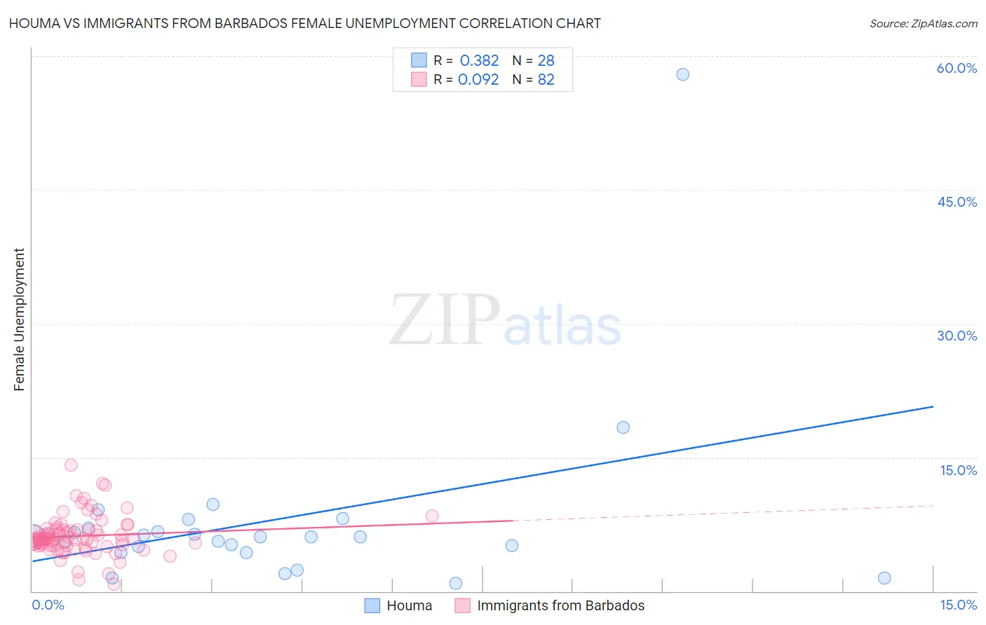 Houma vs Immigrants from Barbados Female Unemployment