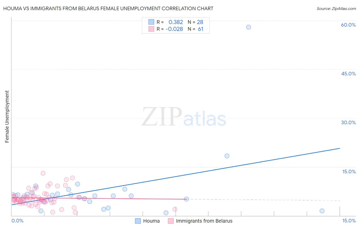 Houma vs Immigrants from Belarus Female Unemployment