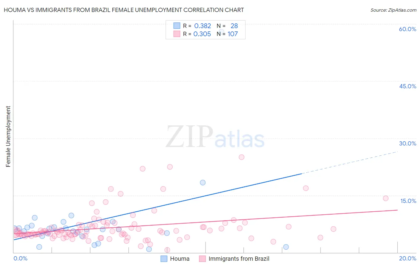 Houma vs Immigrants from Brazil Female Unemployment