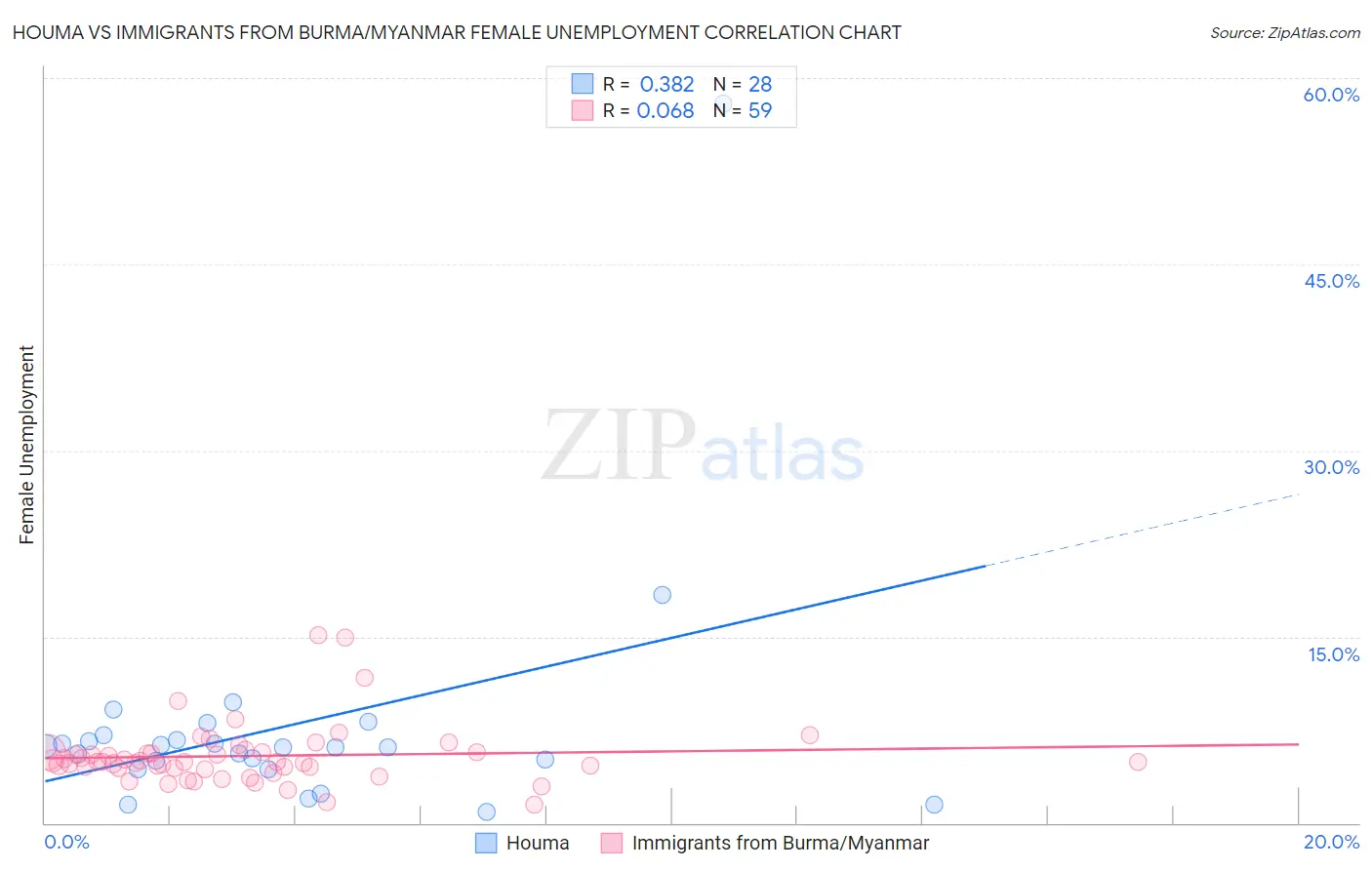 Houma vs Immigrants from Burma/Myanmar Female Unemployment