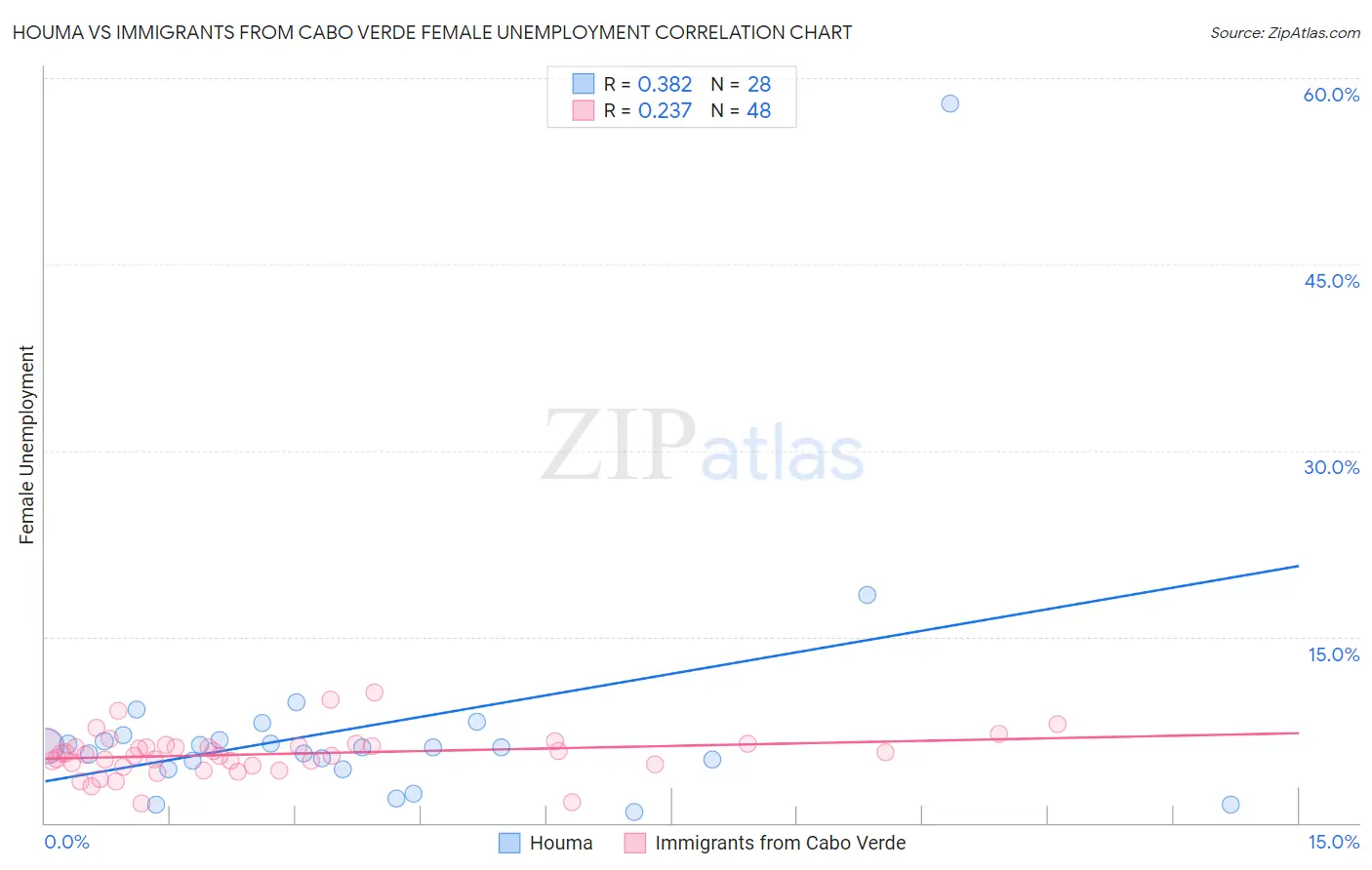 Houma vs Immigrants from Cabo Verde Female Unemployment