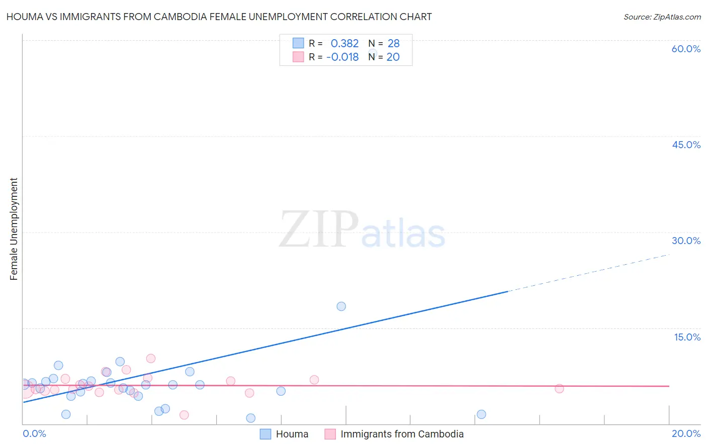 Houma vs Immigrants from Cambodia Female Unemployment