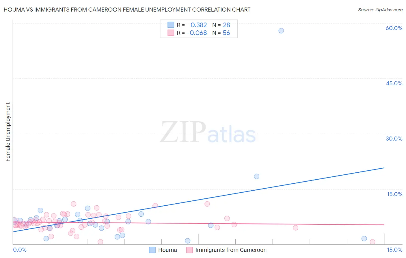 Houma vs Immigrants from Cameroon Female Unemployment