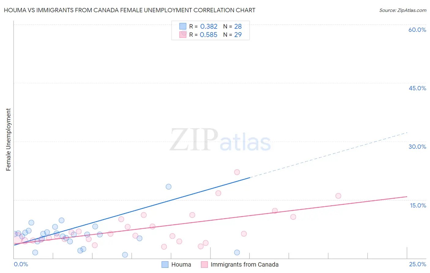 Houma vs Immigrants from Canada Female Unemployment