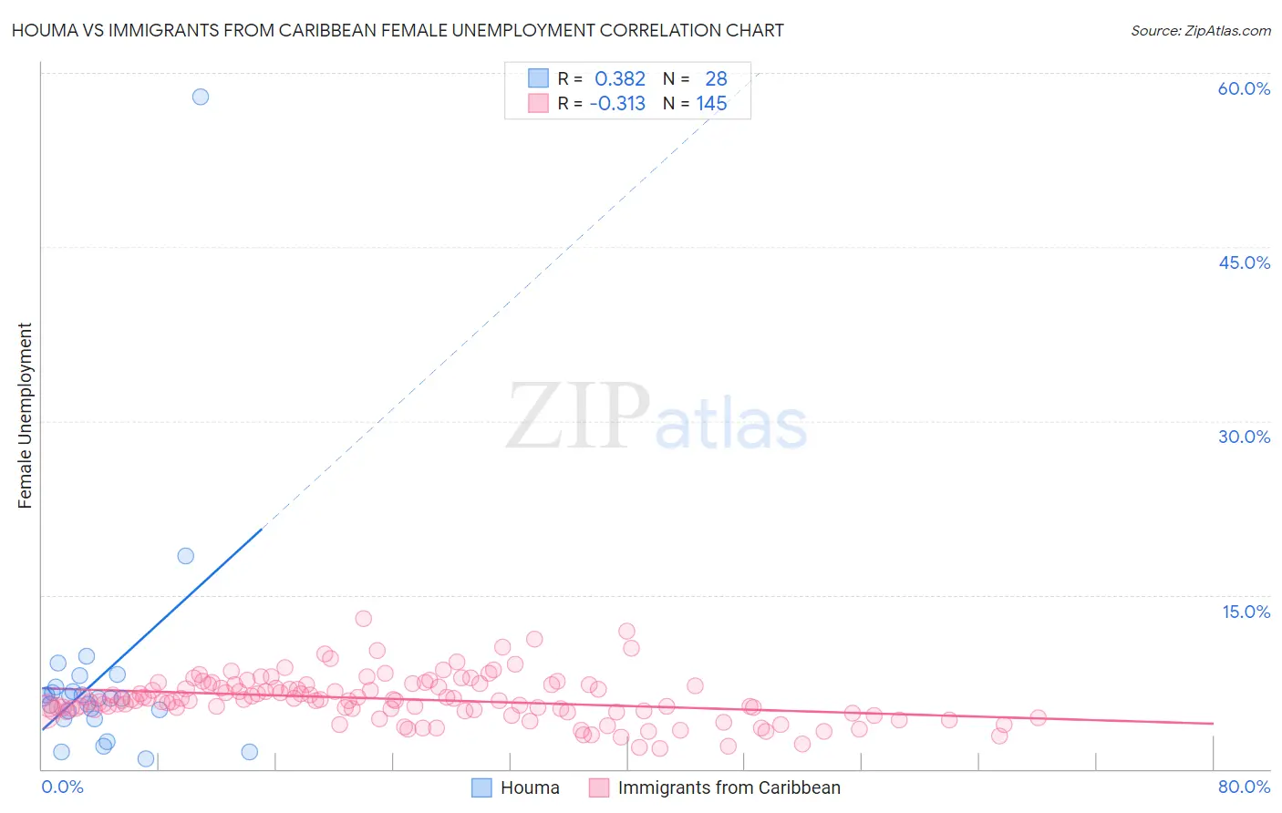 Houma vs Immigrants from Caribbean Female Unemployment