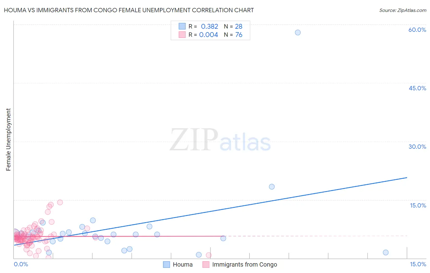 Houma vs Immigrants from Congo Female Unemployment