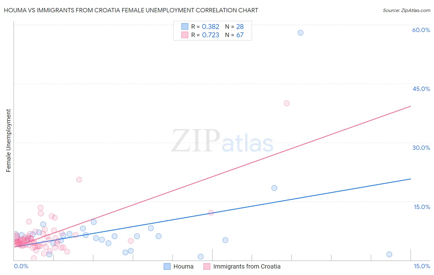 Houma vs Immigrants from Croatia Female Unemployment