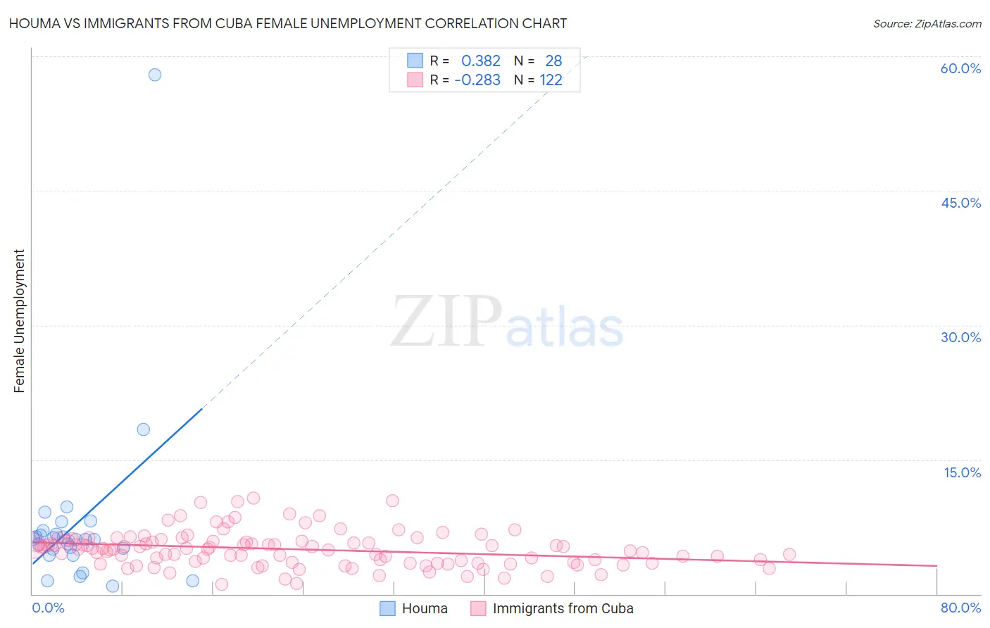 Houma vs Immigrants from Cuba Female Unemployment