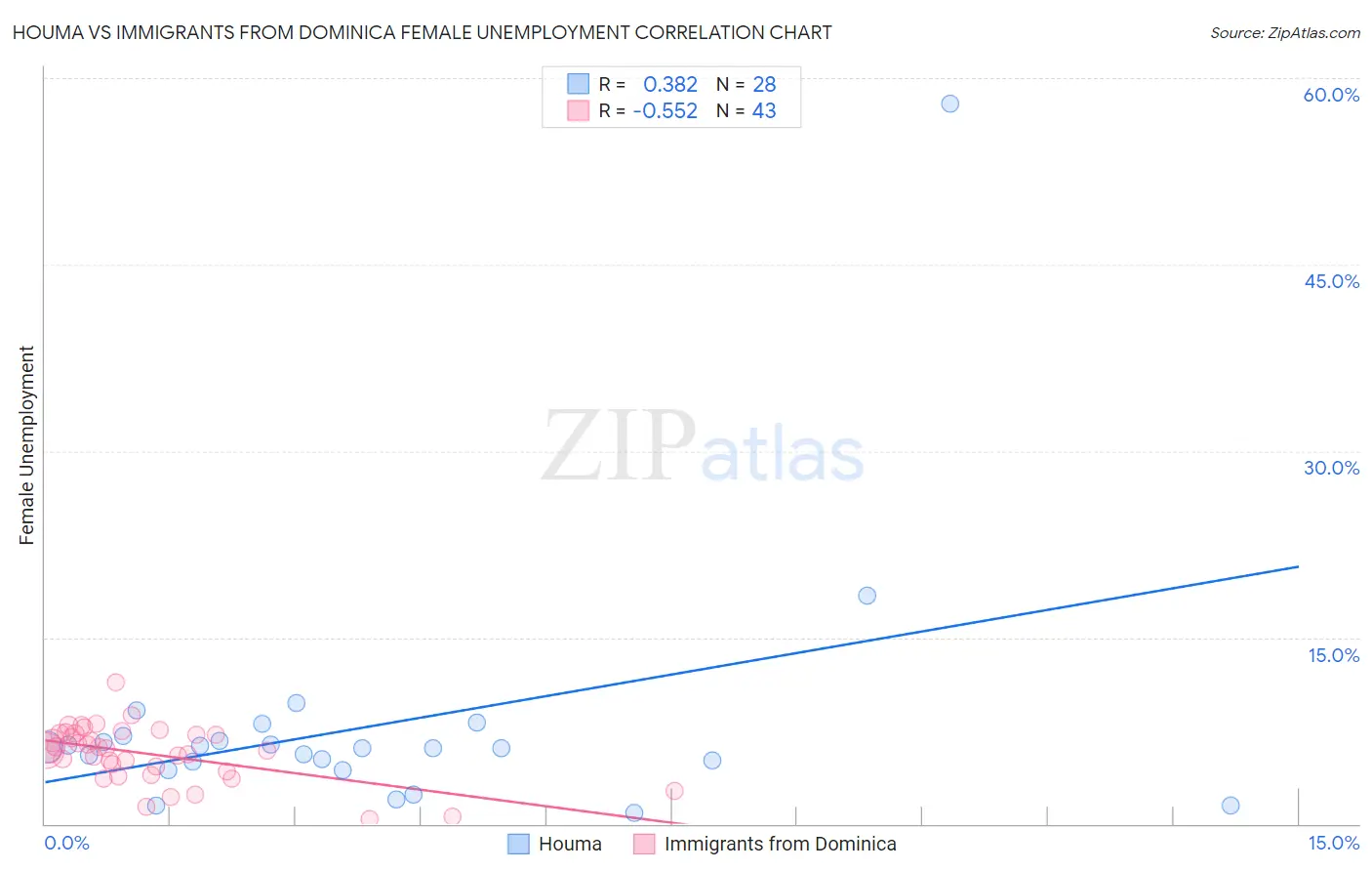 Houma vs Immigrants from Dominica Female Unemployment
