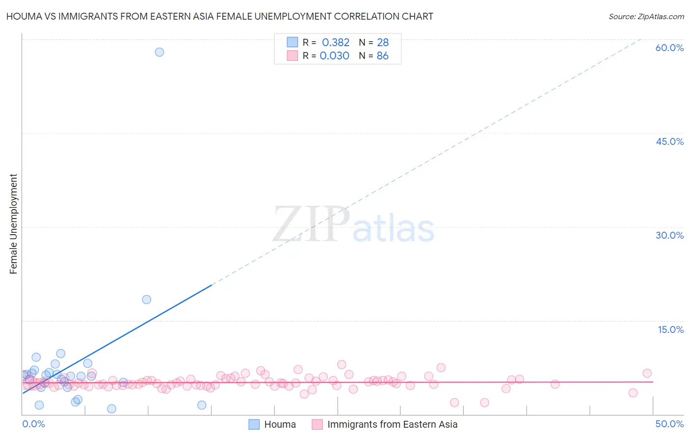 Houma vs Immigrants from Eastern Asia Female Unemployment