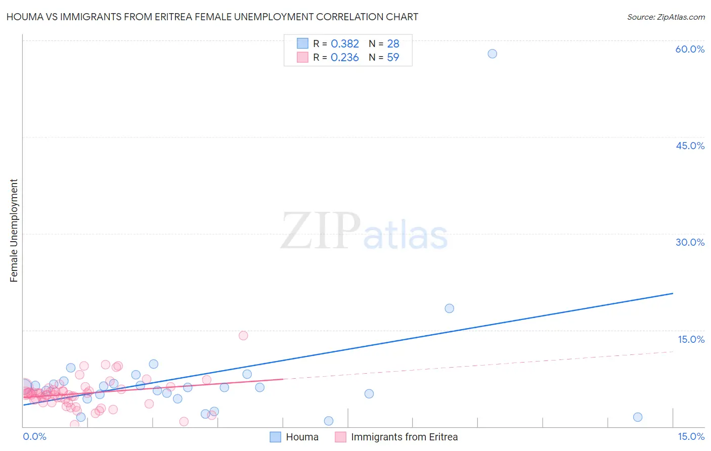 Houma vs Immigrants from Eritrea Female Unemployment