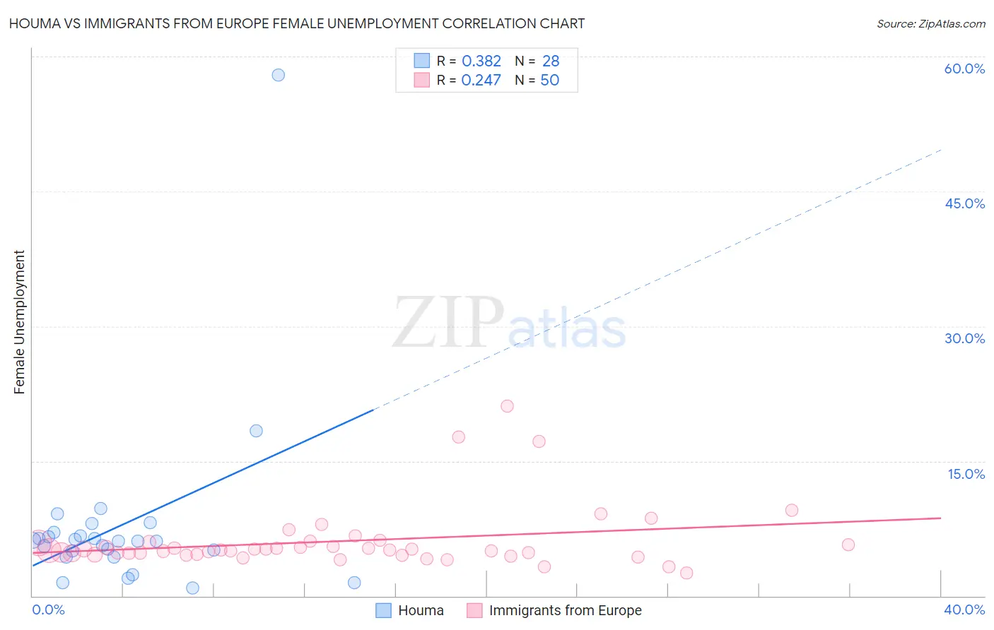 Houma vs Immigrants from Europe Female Unemployment