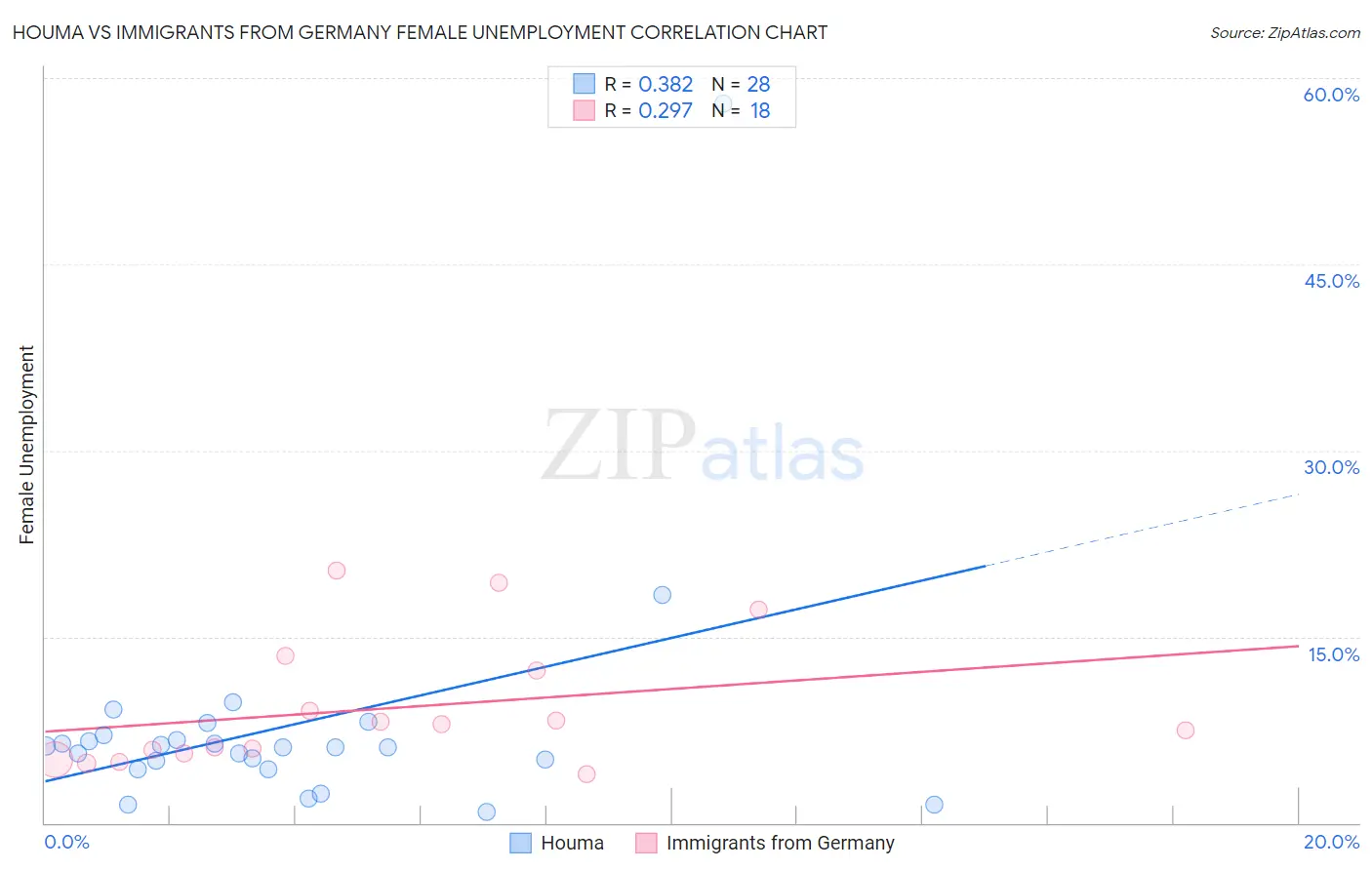 Houma vs Immigrants from Germany Female Unemployment