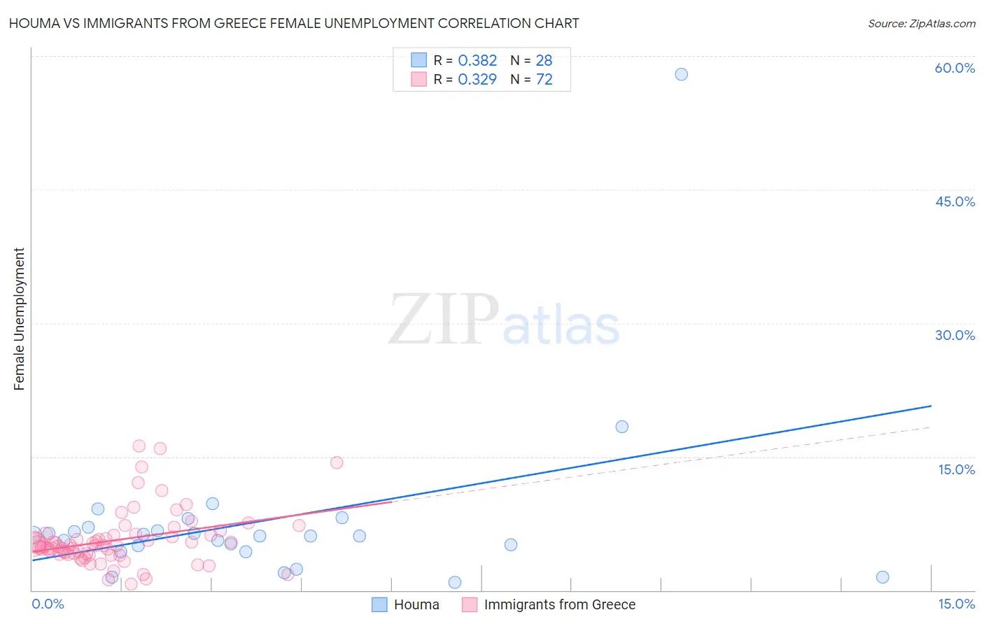 Houma vs Immigrants from Greece Female Unemployment