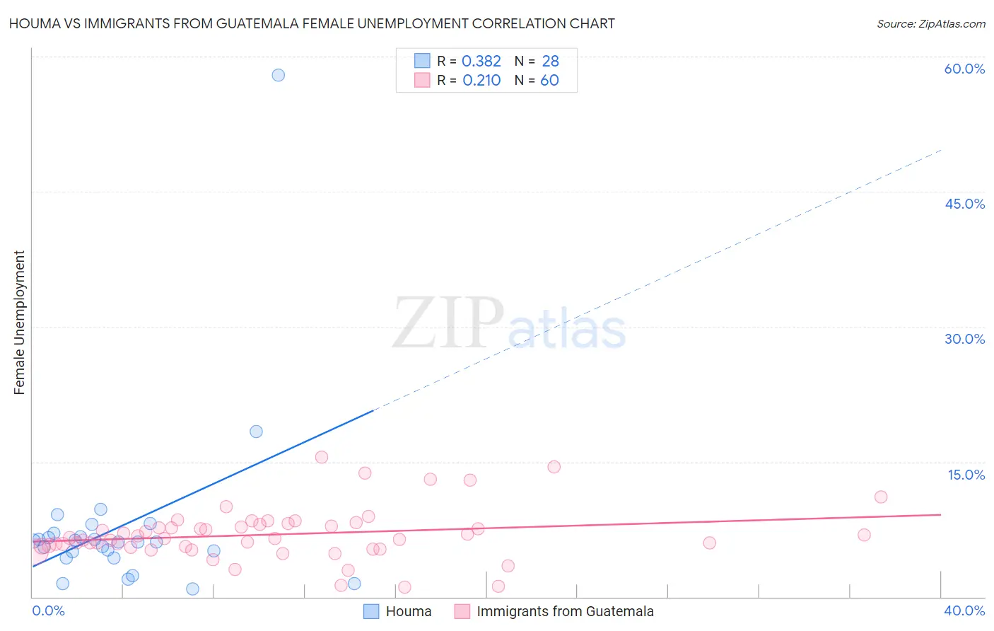 Houma vs Immigrants from Guatemala Female Unemployment