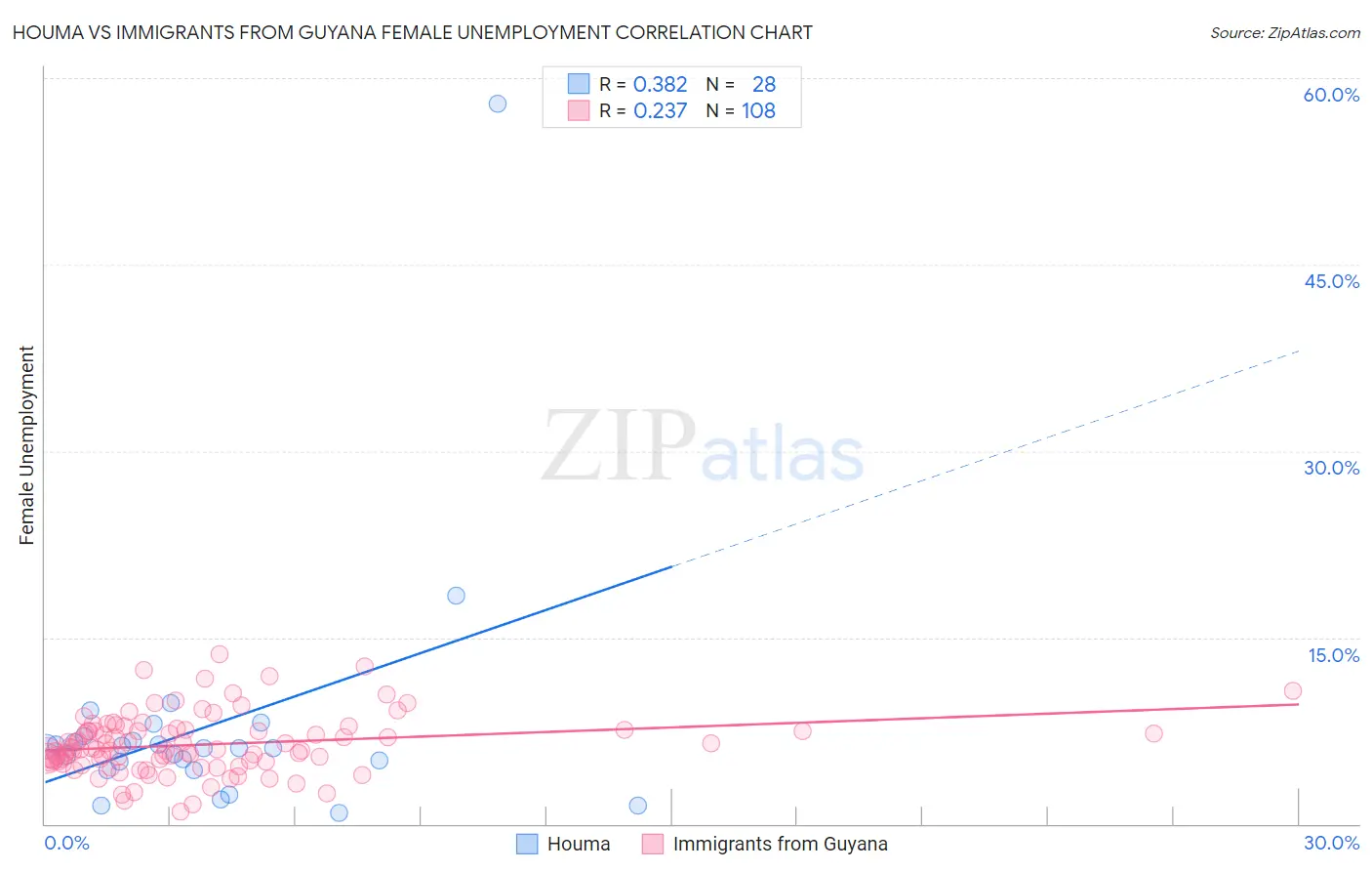 Houma vs Immigrants from Guyana Female Unemployment