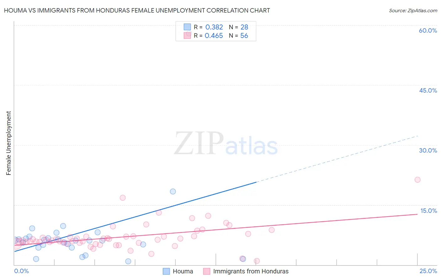 Houma vs Immigrants from Honduras Female Unemployment