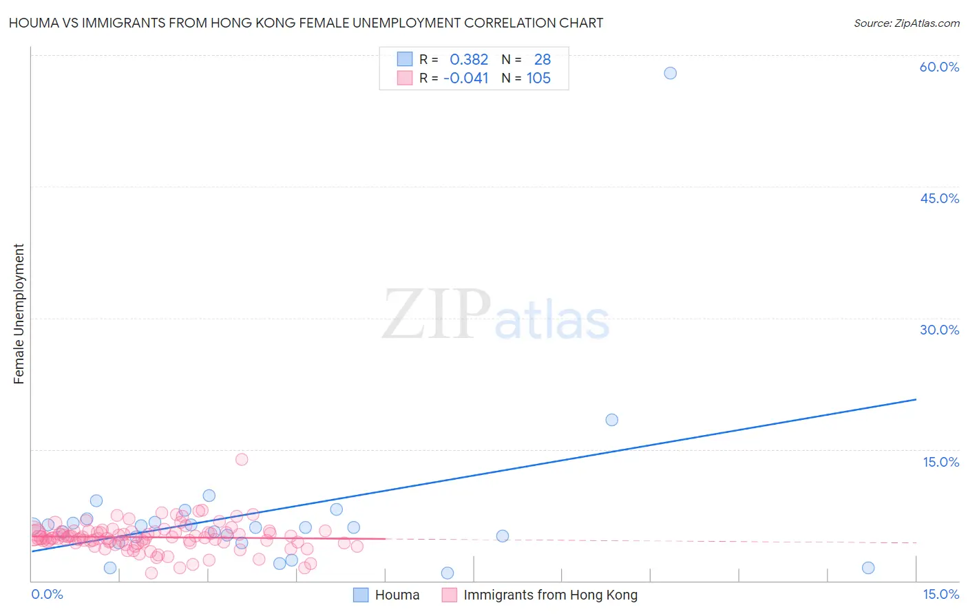 Houma vs Immigrants from Hong Kong Female Unemployment