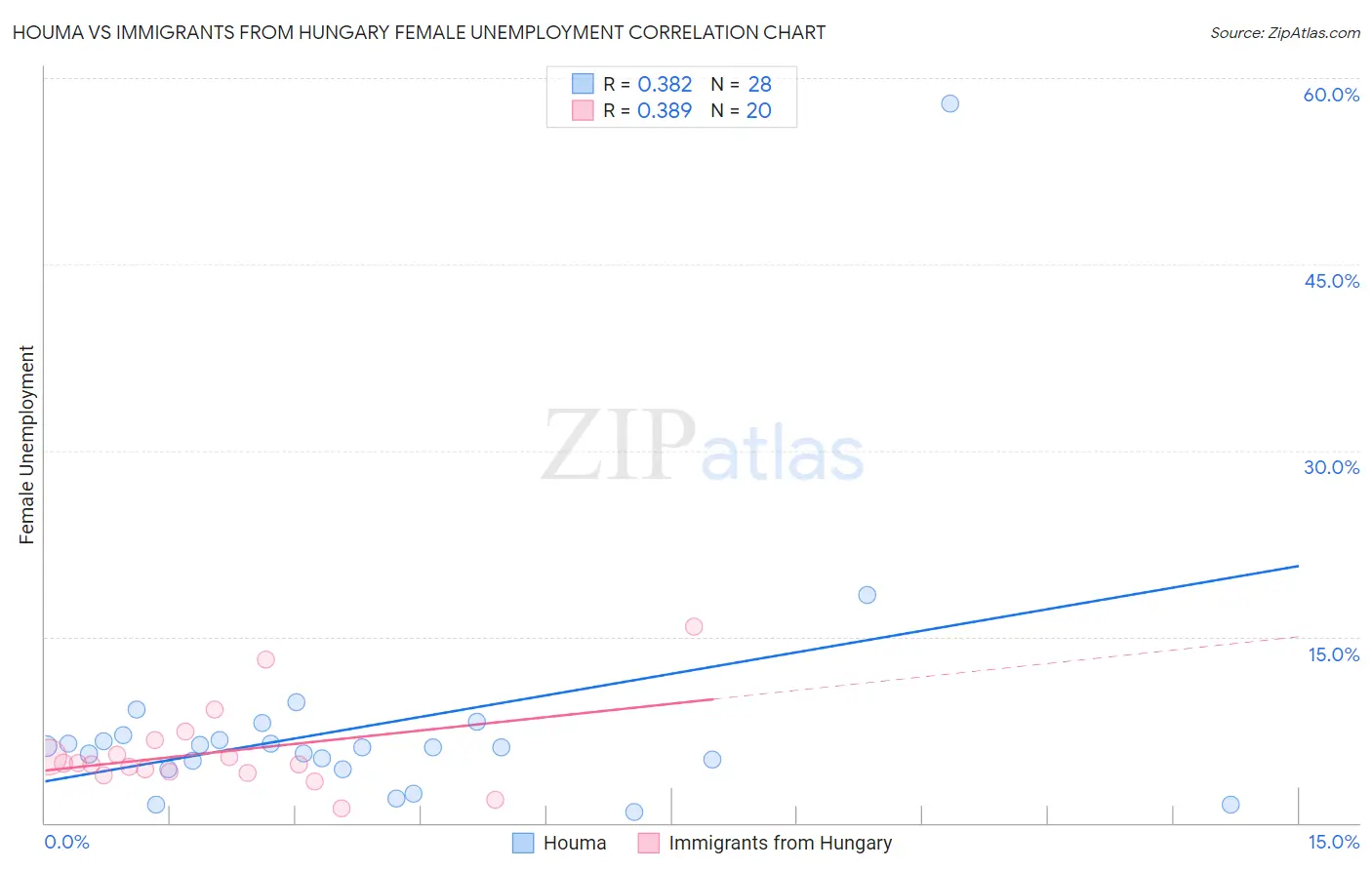 Houma vs Immigrants from Hungary Female Unemployment