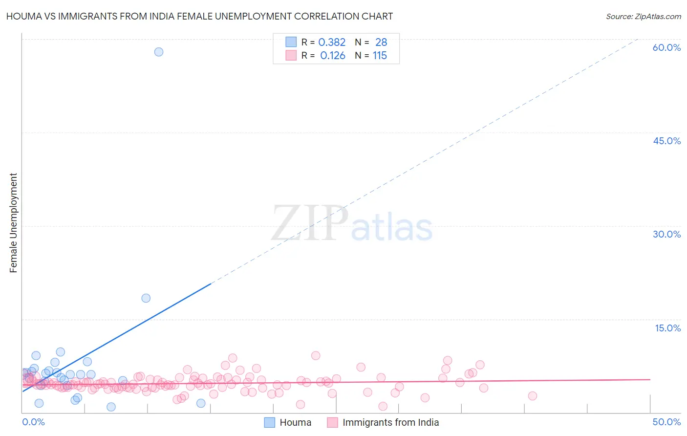 Houma vs Immigrants from India Female Unemployment