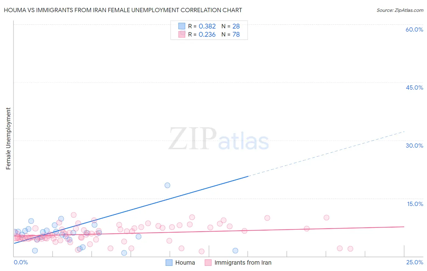 Houma vs Immigrants from Iran Female Unemployment