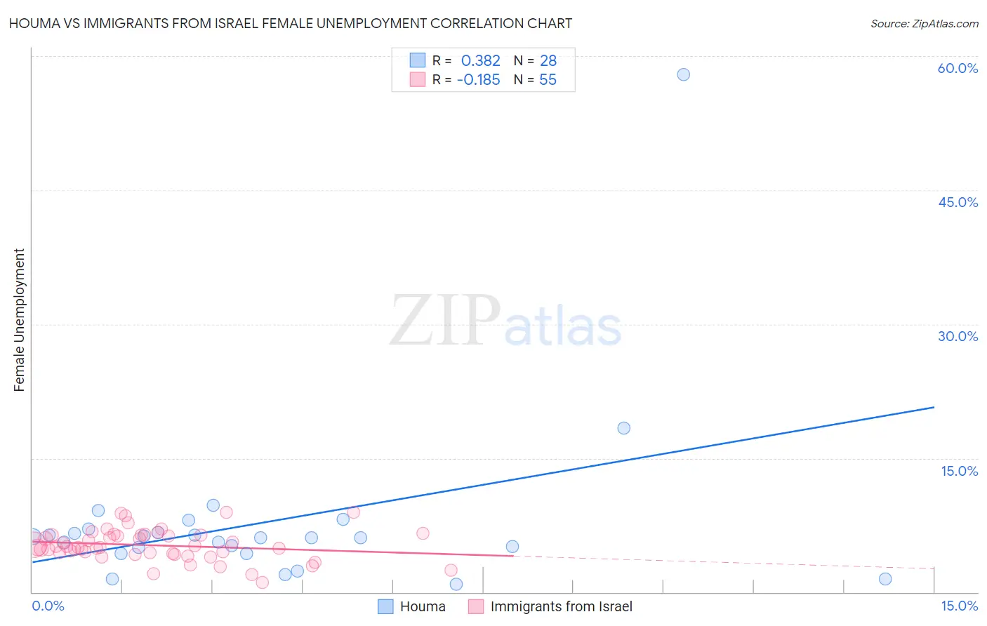 Houma vs Immigrants from Israel Female Unemployment