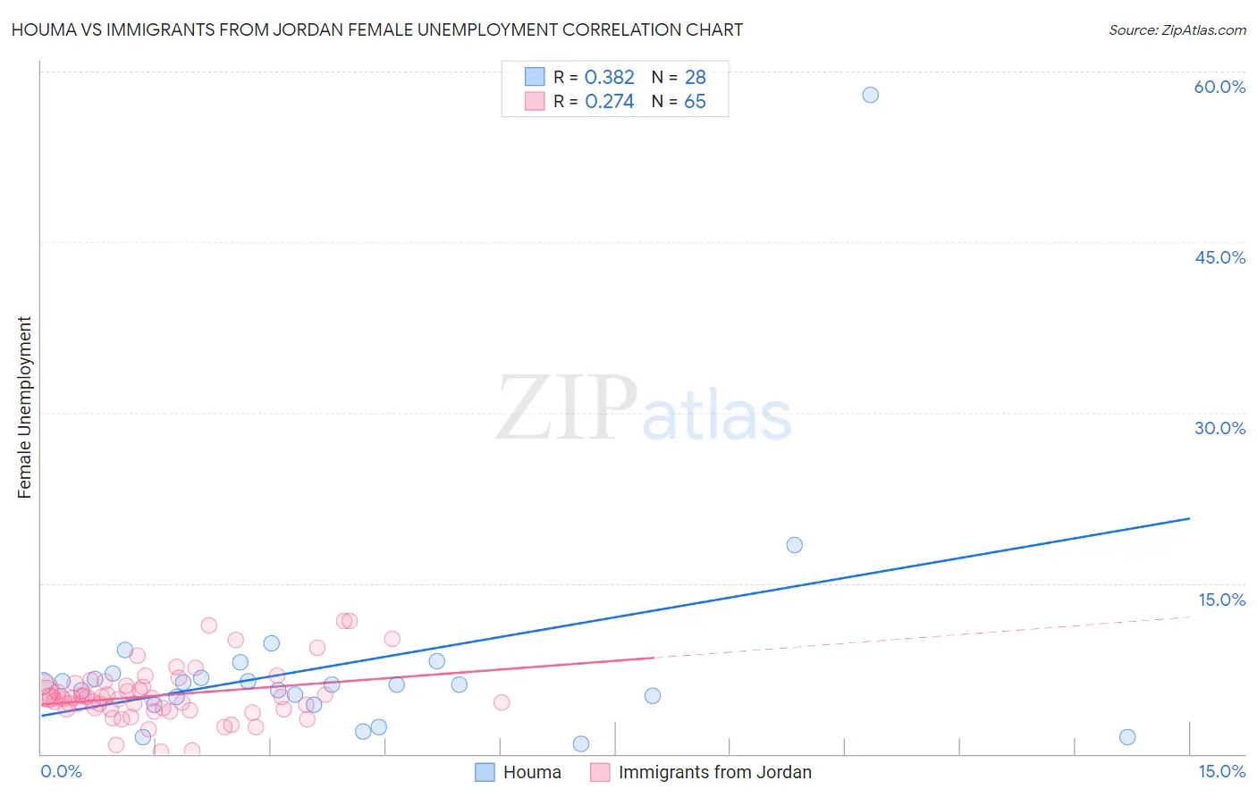 Houma vs Immigrants from Jordan Female Unemployment