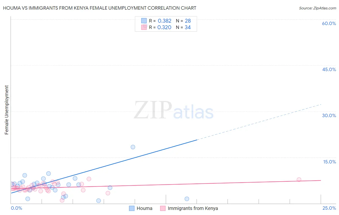 Houma vs Immigrants from Kenya Female Unemployment