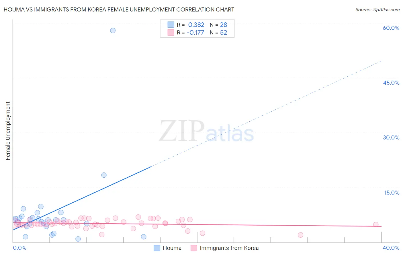 Houma vs Immigrants from Korea Female Unemployment