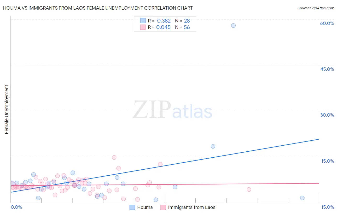 Houma vs Immigrants from Laos Female Unemployment