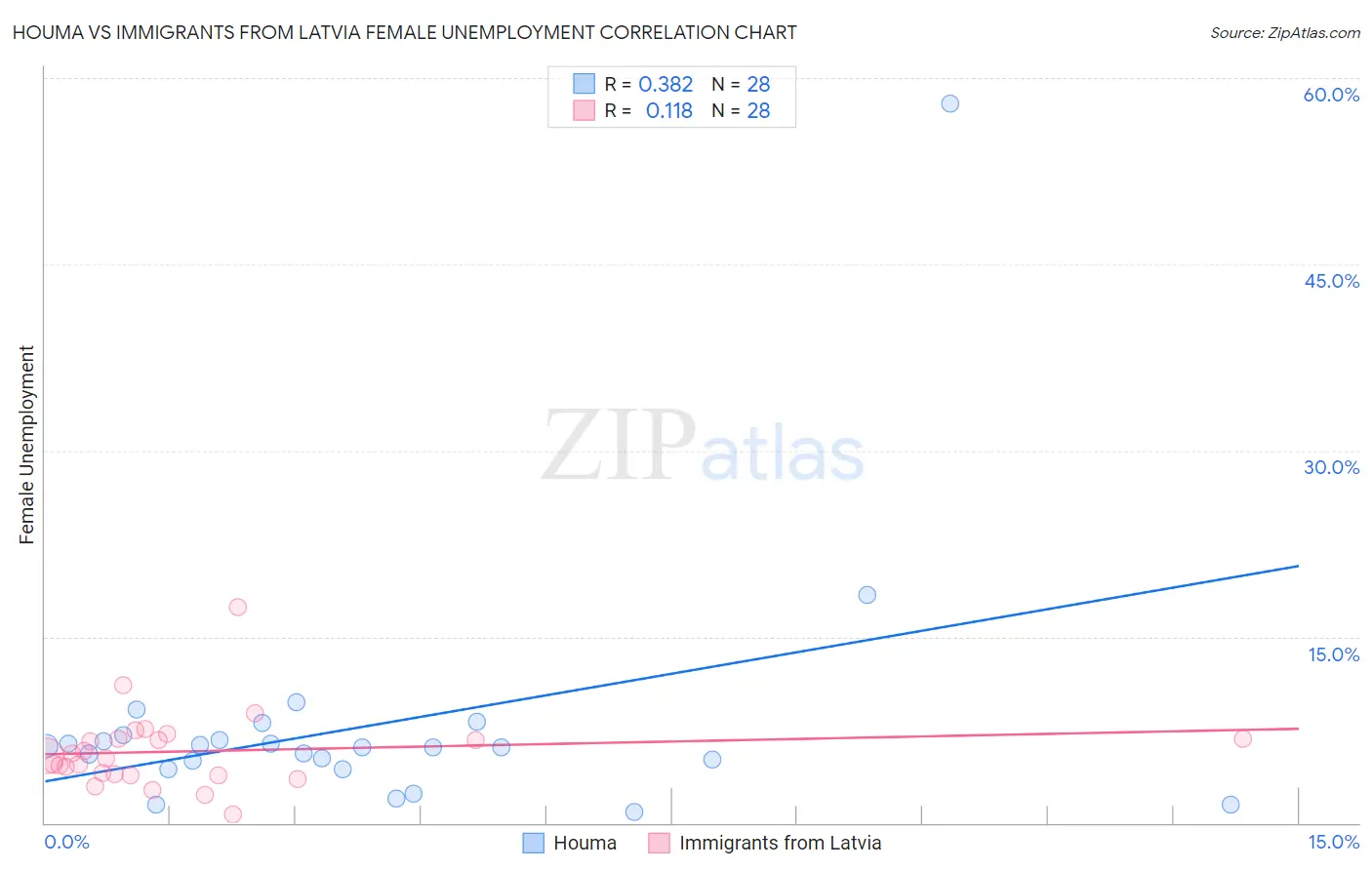 Houma vs Immigrants from Latvia Female Unemployment