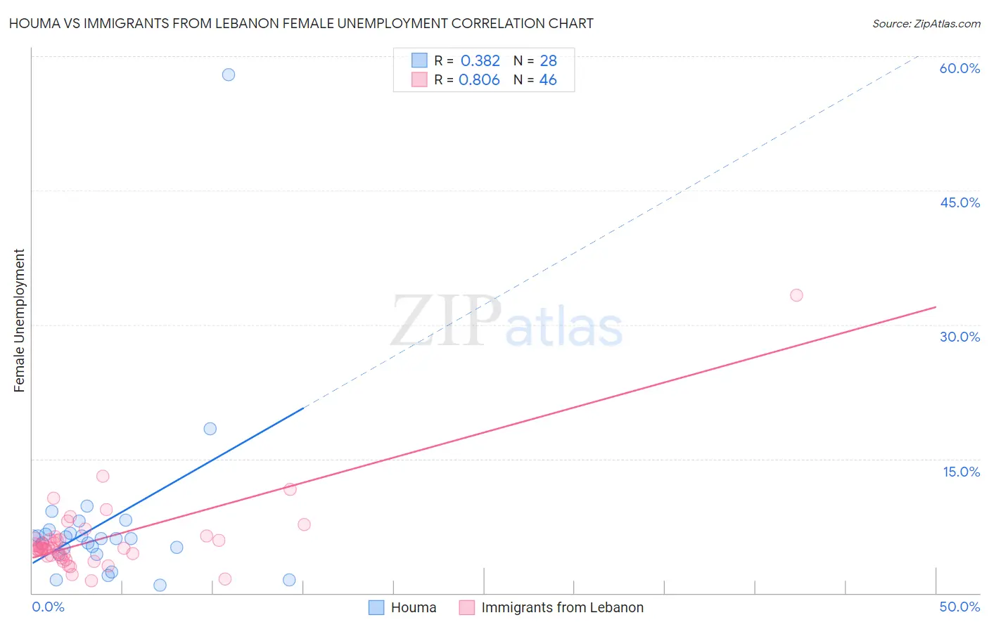 Houma vs Immigrants from Lebanon Female Unemployment
