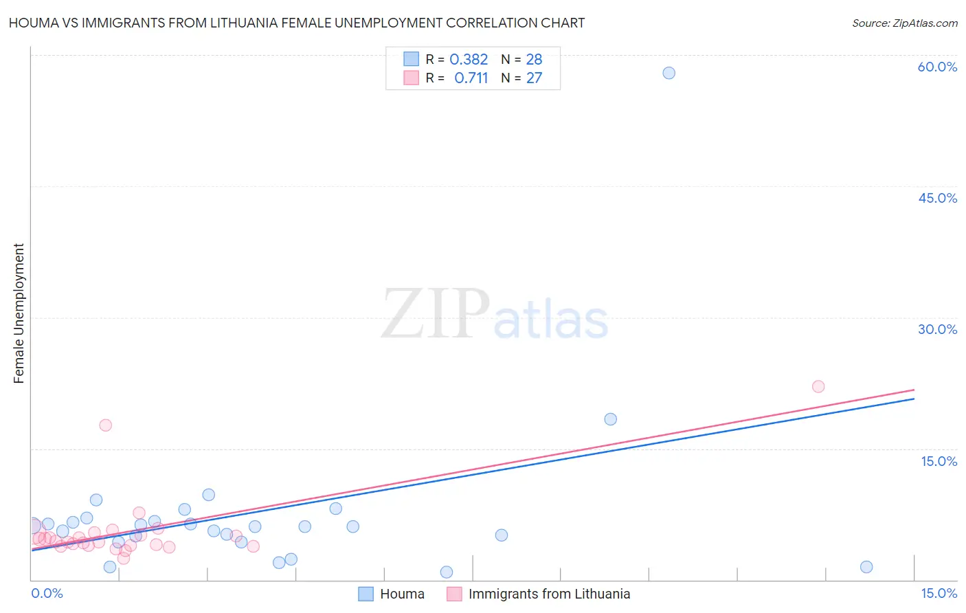 Houma vs Immigrants from Lithuania Female Unemployment