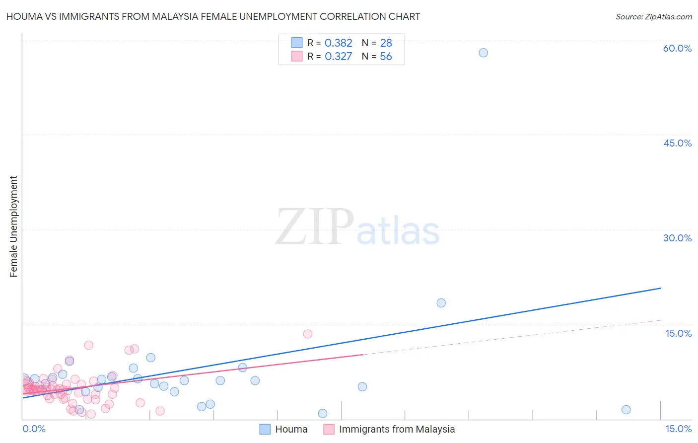 Houma vs Immigrants from Malaysia Female Unemployment