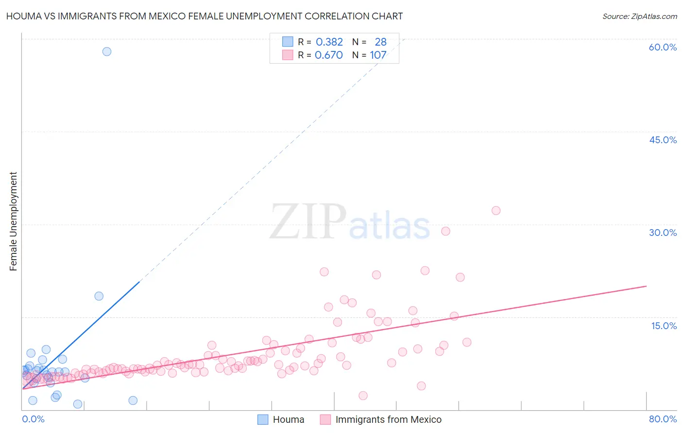 Houma vs Immigrants from Mexico Female Unemployment