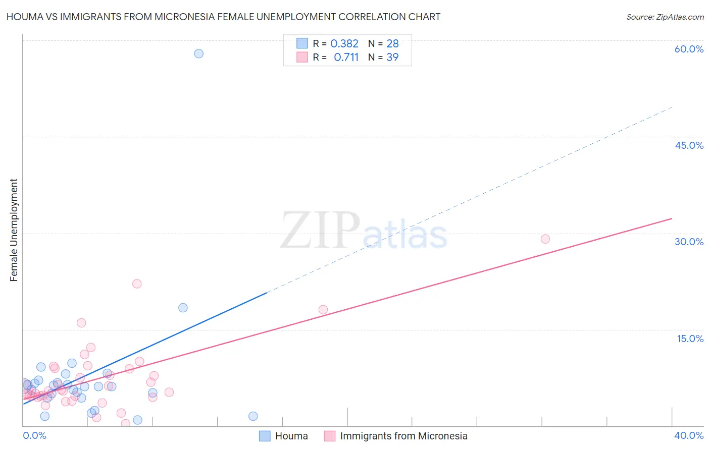 Houma vs Immigrants from Micronesia Female Unemployment