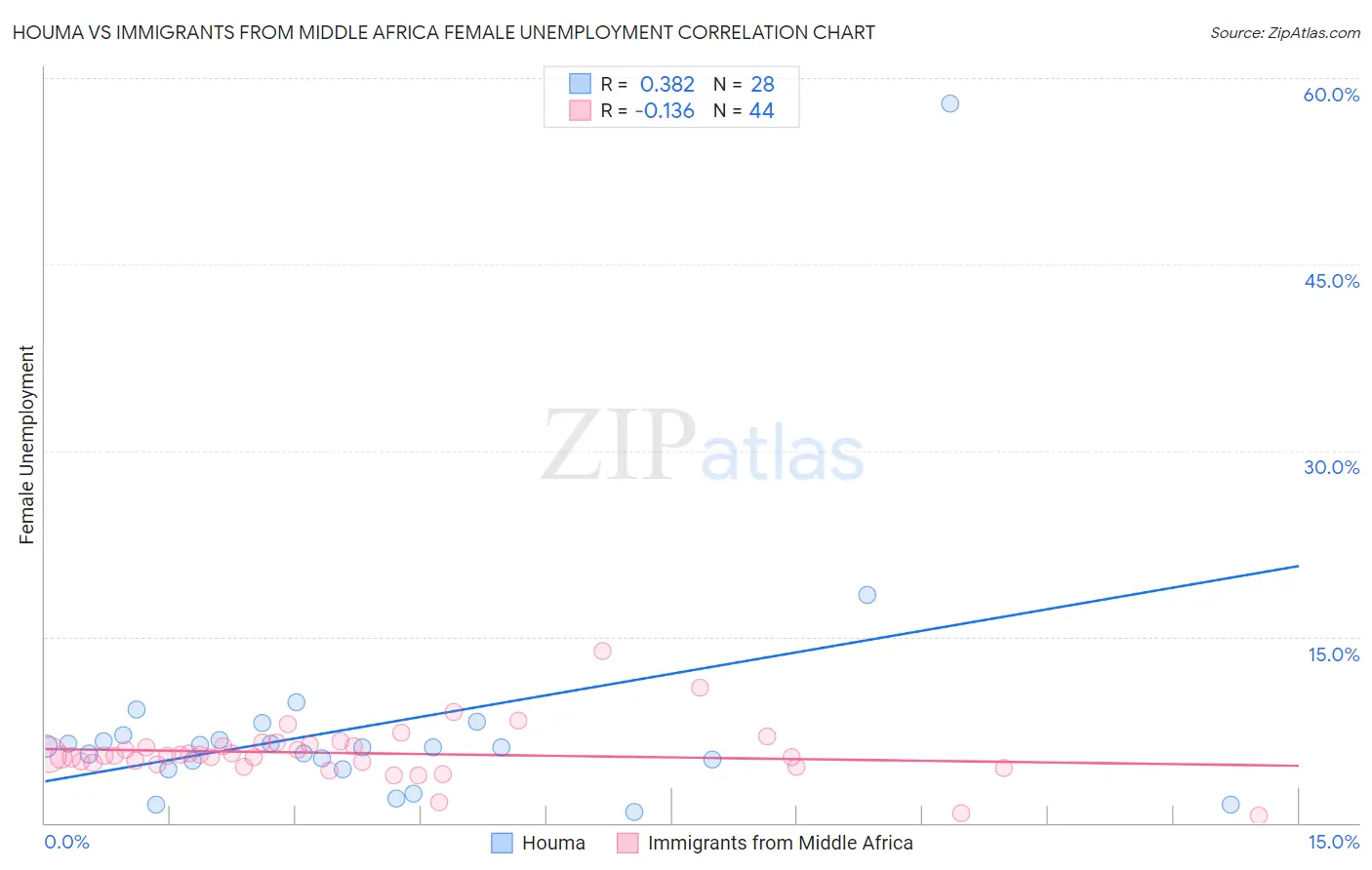 Houma vs Immigrants from Middle Africa Female Unemployment