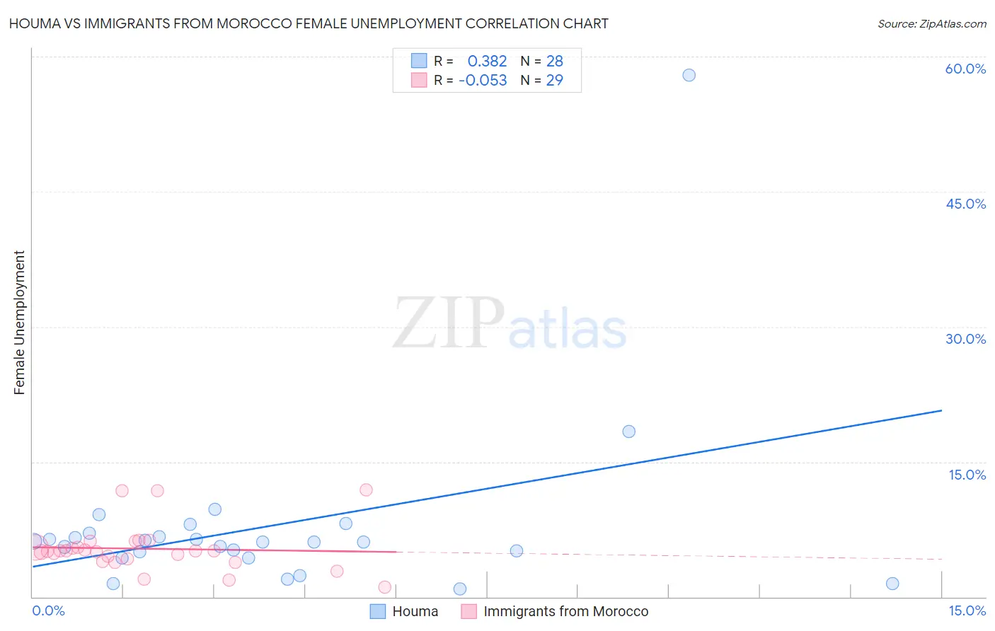 Houma vs Immigrants from Morocco Female Unemployment