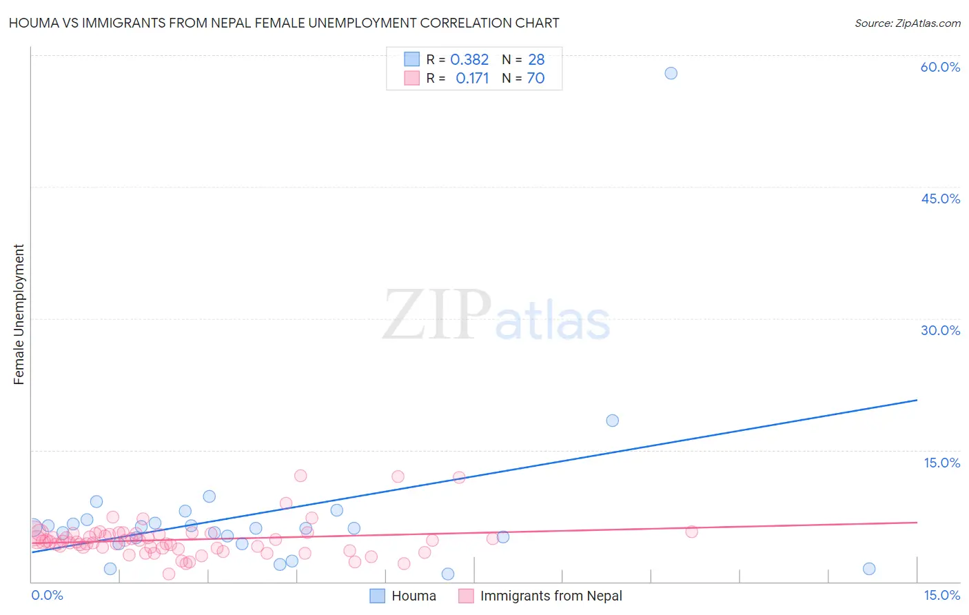 Houma vs Immigrants from Nepal Female Unemployment