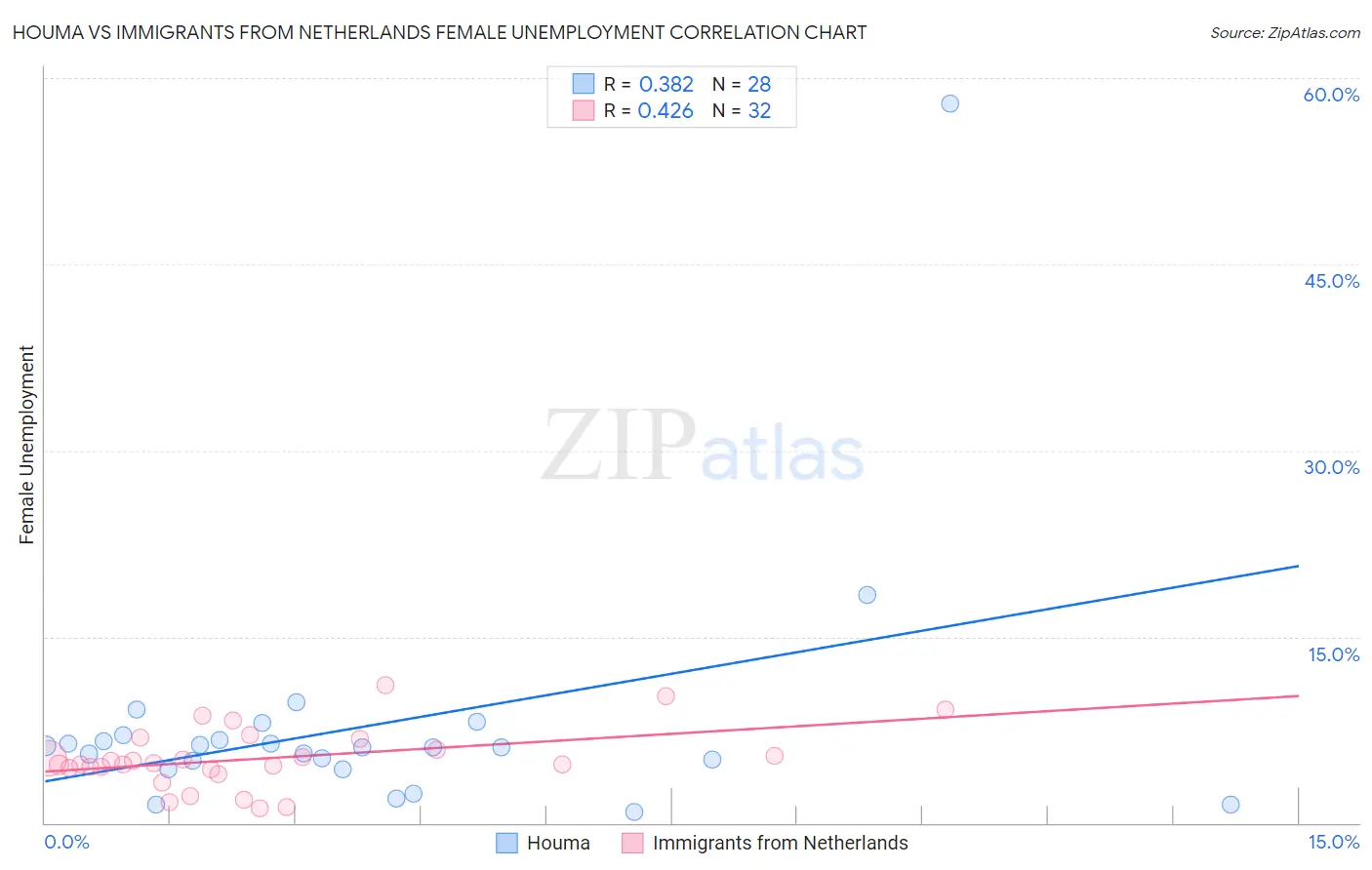 Houma vs Immigrants from Netherlands Female Unemployment