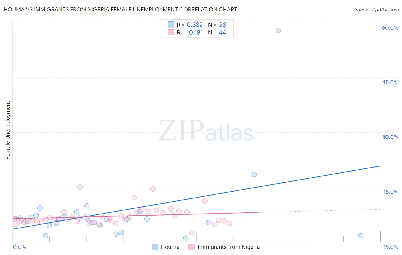 Houma vs Immigrants from Nigeria Female Unemployment