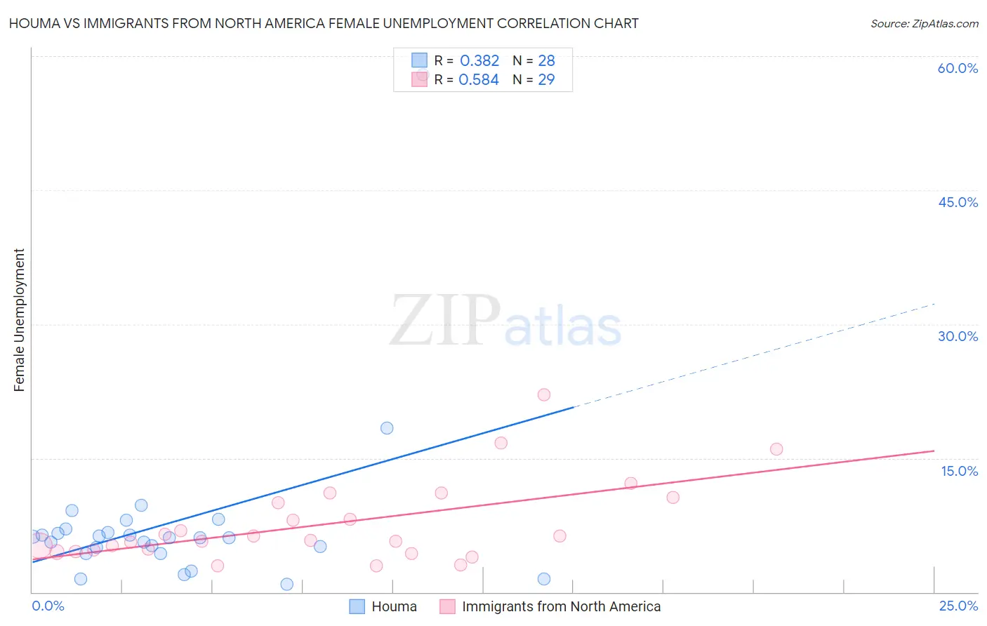 Houma vs Immigrants from North America Female Unemployment