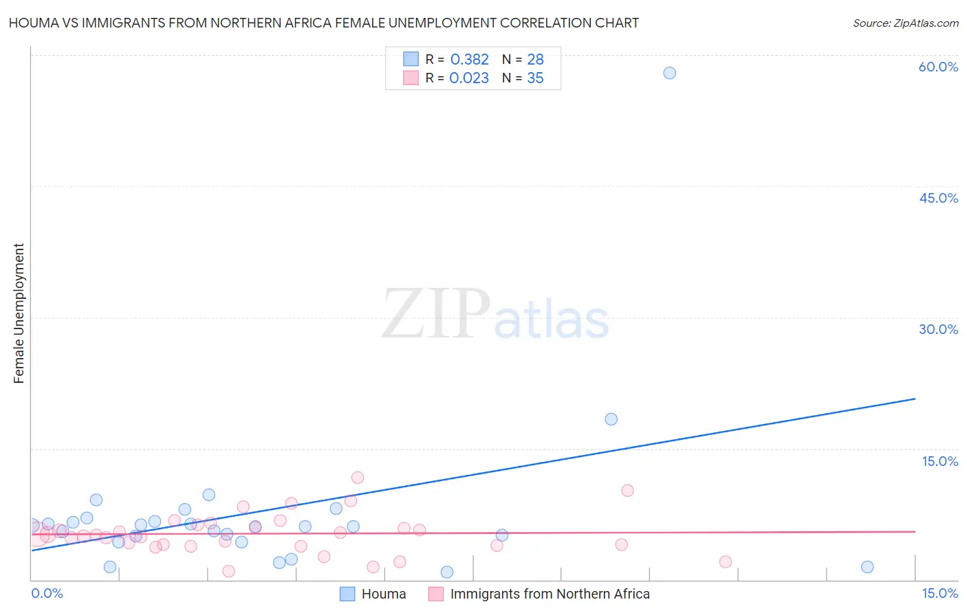 Houma vs Immigrants from Northern Africa Female Unemployment